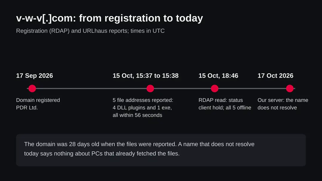 Timeline of v-w-v.com: domain registered 17 September 2026, five files reported on 15 October 2026, registrar hold and offline status, name not resolving on 17 October