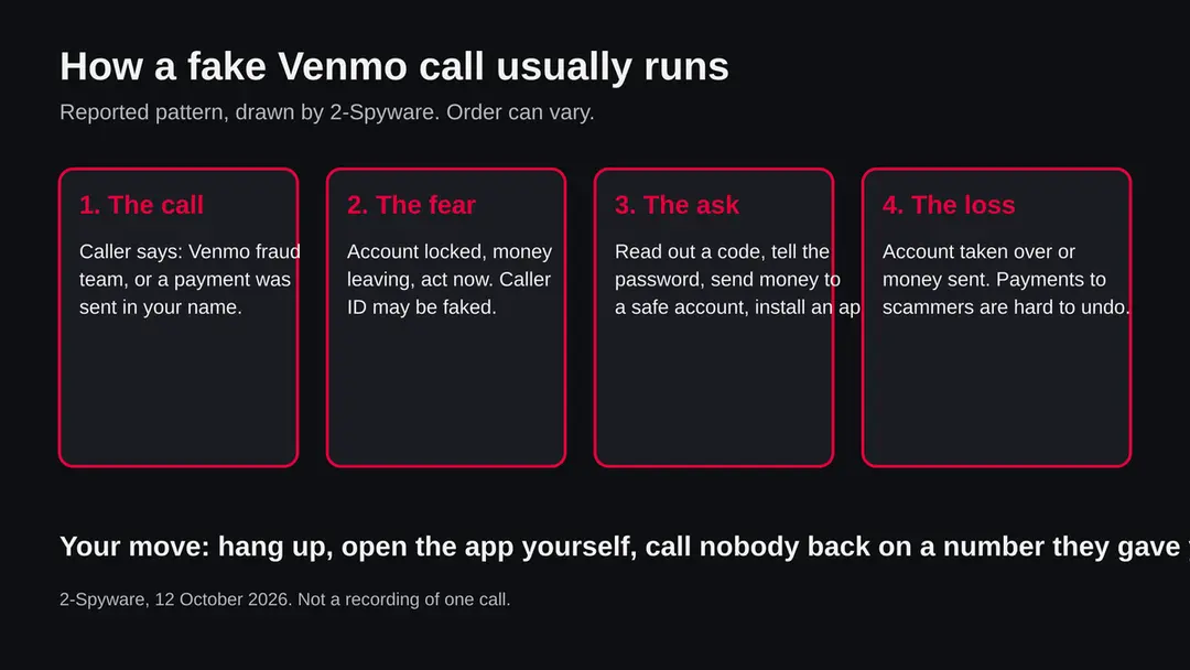 Diagram in four steps of a fake Venmo call: the call, the fear, the ask for a code or money, the loss