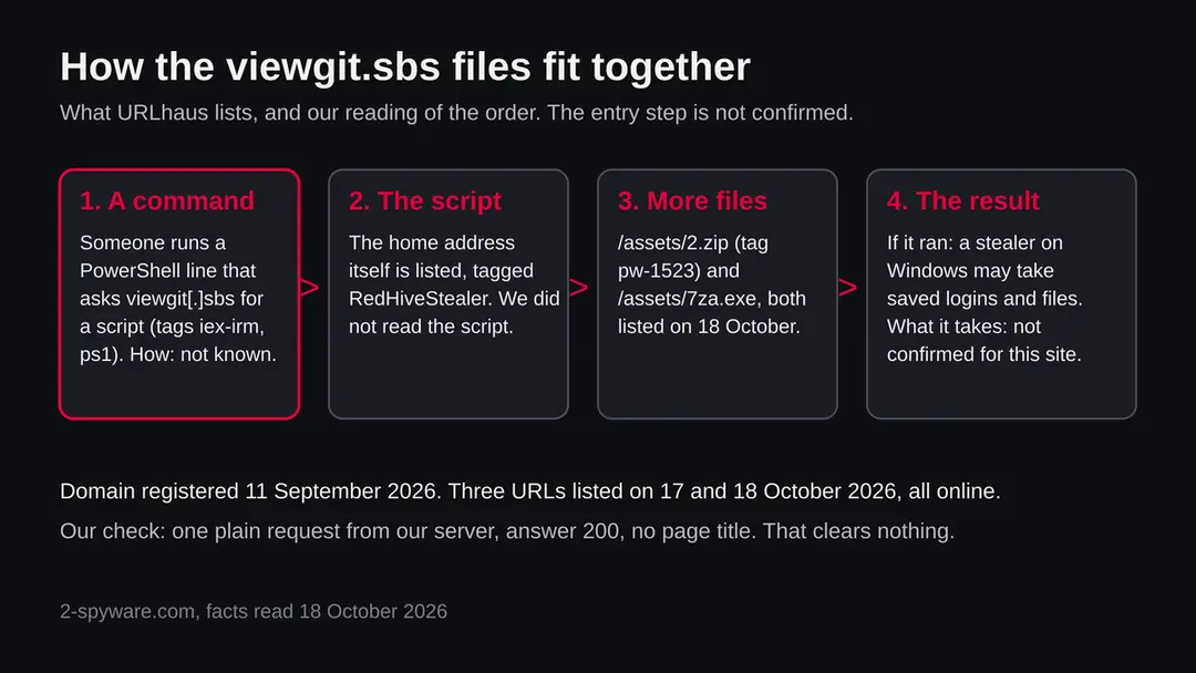 Four boxes: a PowerShell command asks viewgit.sbs for a script, the script is tagged RedHiveStealer, 2.zip and 7za.exe sit in the assets folder, and a stealer on Windows may take logins and files