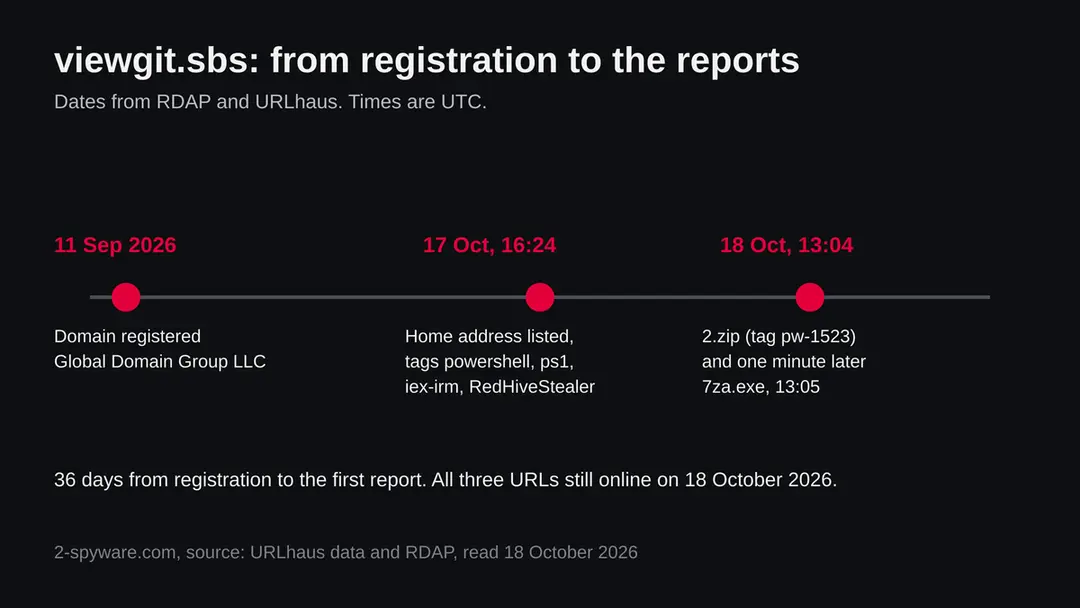 Timeline: viewgit.sbs registered 11 September 2026, home address listed 17 October, 2.zip and 7za.exe listed 18 October 2026