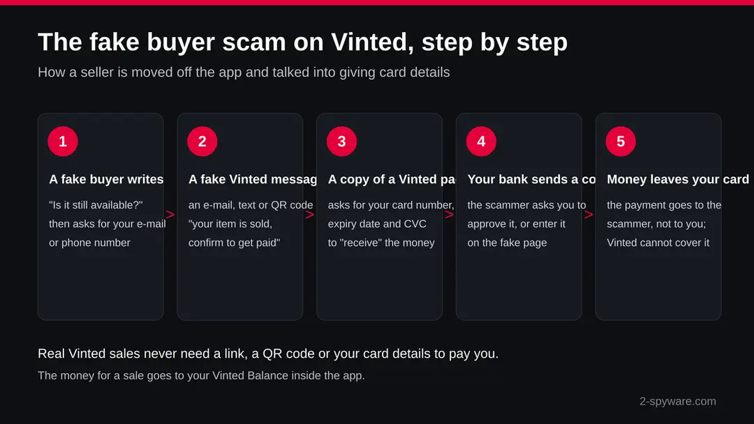 Five steps of the fake buyer scam on Vinted: a fake buyer writes, a fake Vinted message arrives, a copied page asks for card details, a bank code is approved, money leaves the card