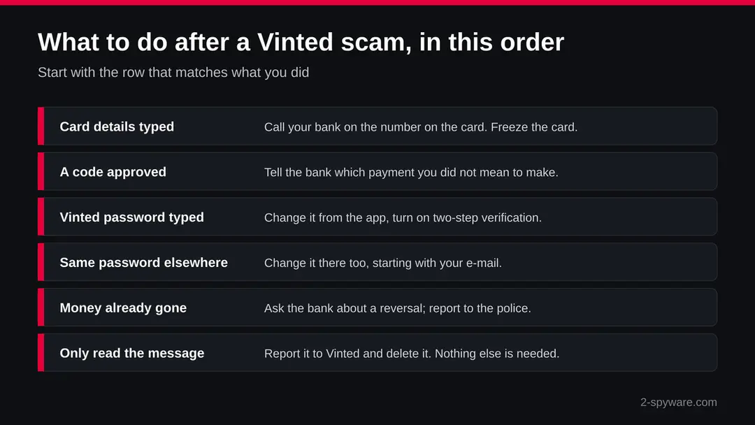 Six rows of actions after a Vinted scam, from calling the bank about typed card details to only reporting a message you read