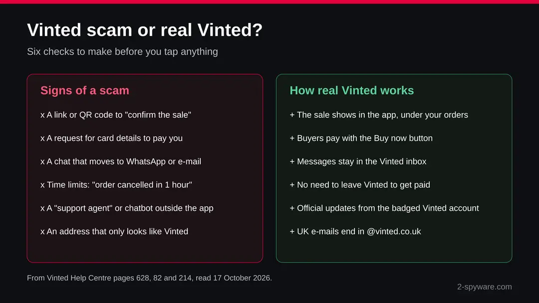 Two columns comparing signs of a Vinted scam, such as links, QR codes and requests for card details, with how real Vinted sales work inside the app