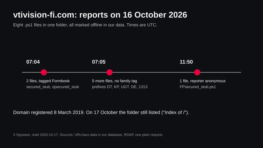 Timeline of the eight URLhaus entries for vtivision-fi.com on 16 October 2026: two at 07:04, five at 07:05, one at 11:50 UTC