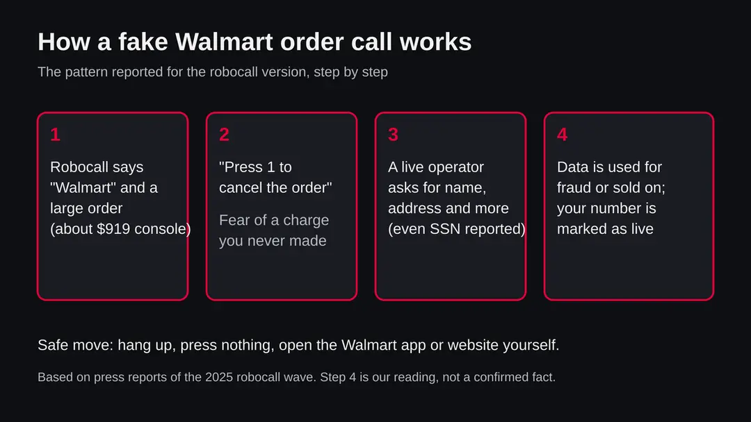 Diagram in four steps: a robocall names Walmart and a large order, it says press 1 to cancel, a live operator asks for personal details, the data is misused