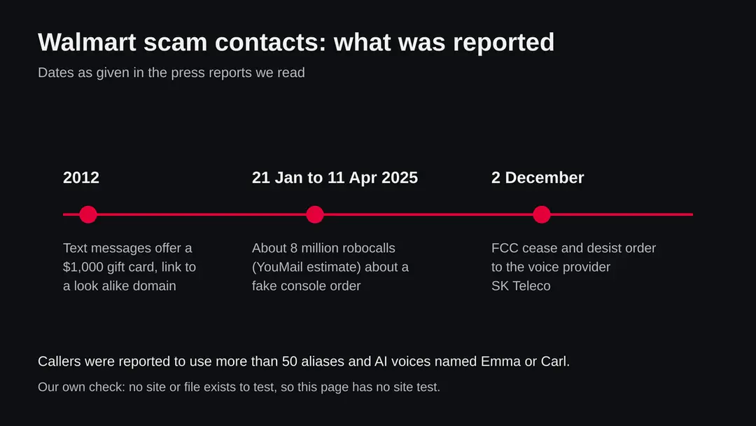 Timeline with three marks: 2012 gift card texts, January to April 2025 robocalls, 2 December FCC order