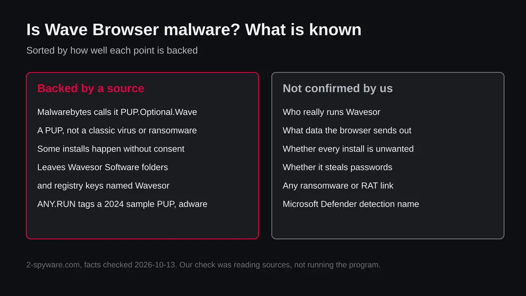 Two columns: what is backed by a source about Wave Browser and what we could not confirm