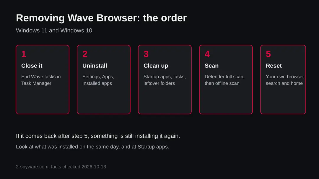 Five boxes showing the removal order: close it, uninstall, clean up, scan and reset your own browser