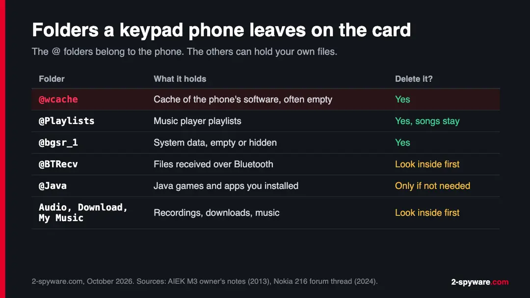 Table of the folders a basic keypad phone creates on a microSD card, including @wcache, @Playlists, @BTRecv, @bgsr_1, @Java, Audio, Download and My Music, with what each one holds