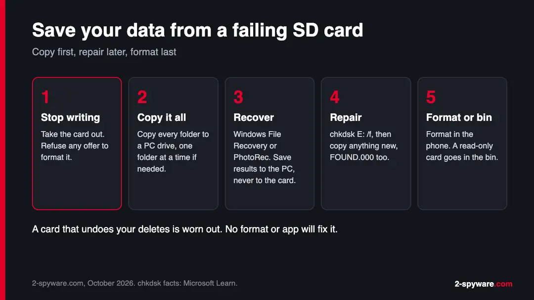 Five-step order for rescuing files from a failing microSD card: stop writing, copy everything to a PC, recover what is missing, repair with chkdsk, then format or replace the card