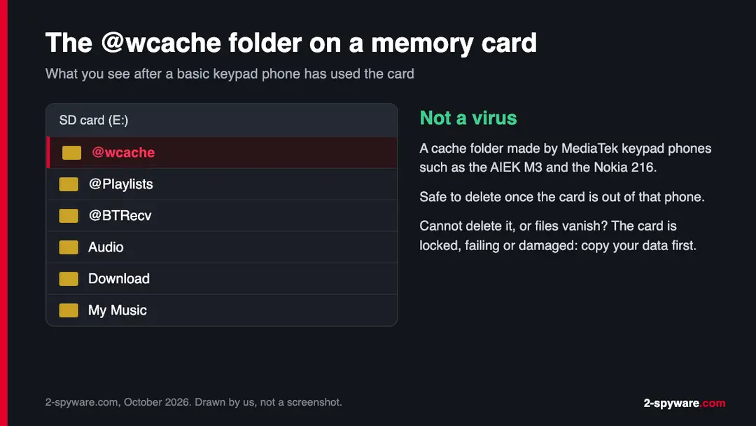 A microSD card's root folder in a file manager showing @wcache next to @Playlists, Audio, Download and My Music, labelled as a phone cache folder that is not a virus