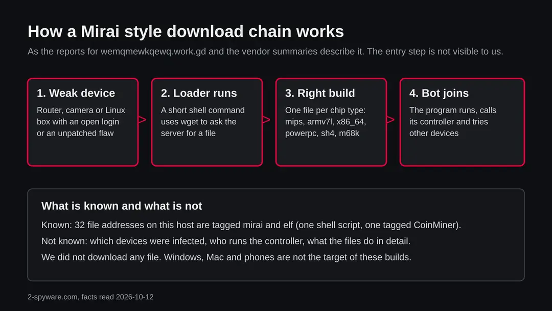 Four boxes: a weak device, a loader that uses wget, a file built for the right chip, and the bot joining its controller