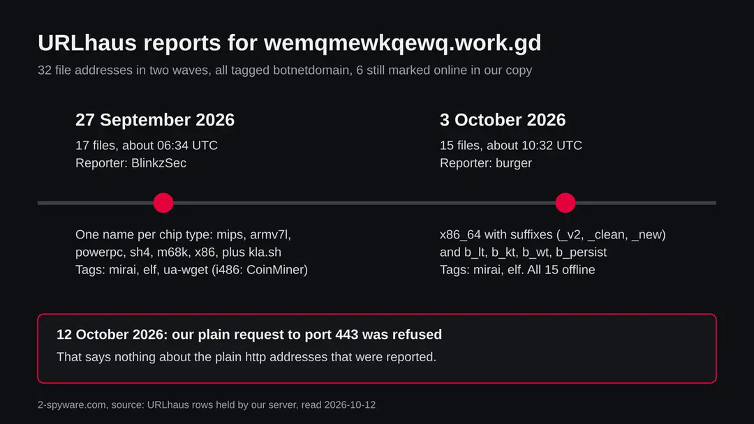 Timeline of the 32 URLhaus reports for wemqmewkqewq.work.gd in two waves, 27 September and 3 October 2026, with a refused connection on 12 October