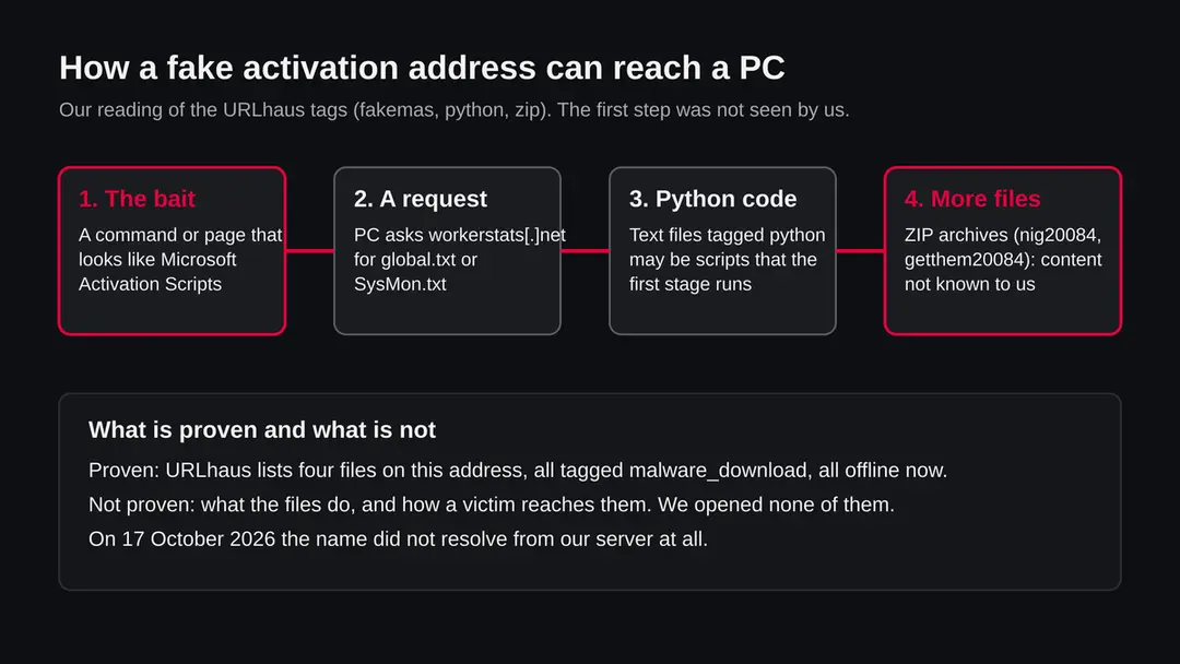 Four boxes showing a possible route: a bait that looks like Microsoft Activation Scripts, a request to workerstats.net, Python code in text files, and ZIP archives