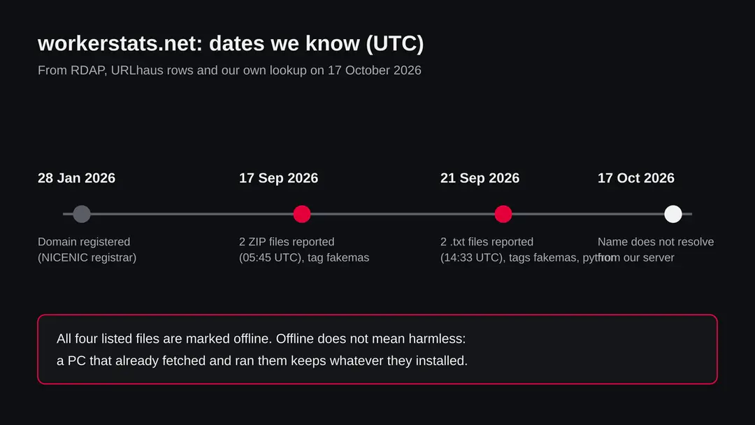 Timeline with four points: domain registered 28 January 2026, two ZIP files reported 17 September, two text files reported 21 September, name not resolving on 17 October