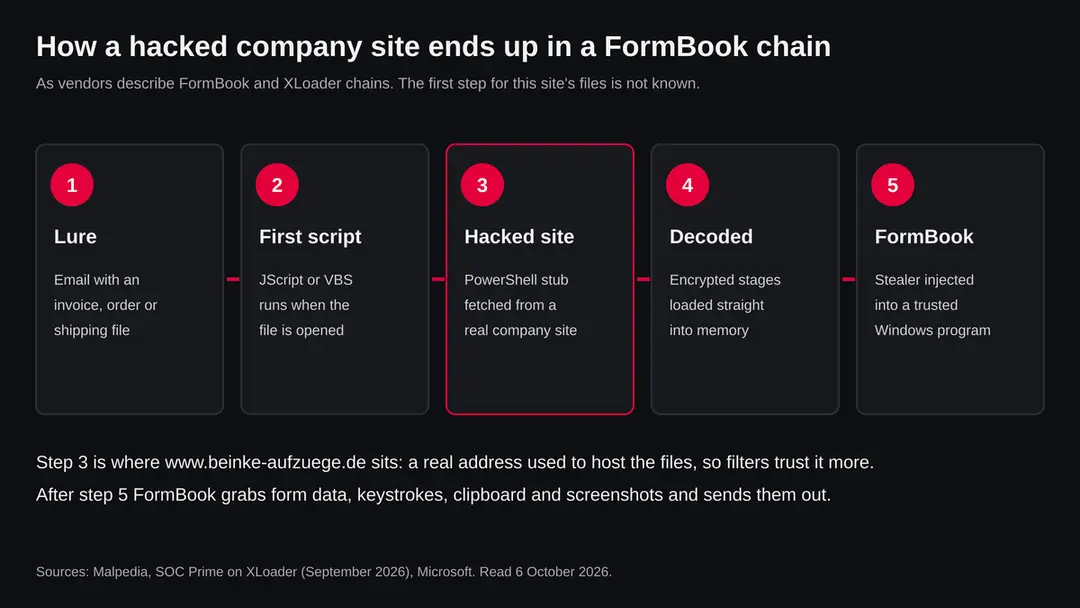 Five steps: an email lure, a first JScript or VBS file, a PowerShell stub fetched from a hacked company site, encrypted stages decoded in memory, and FormBook injected into a trusted Windows program