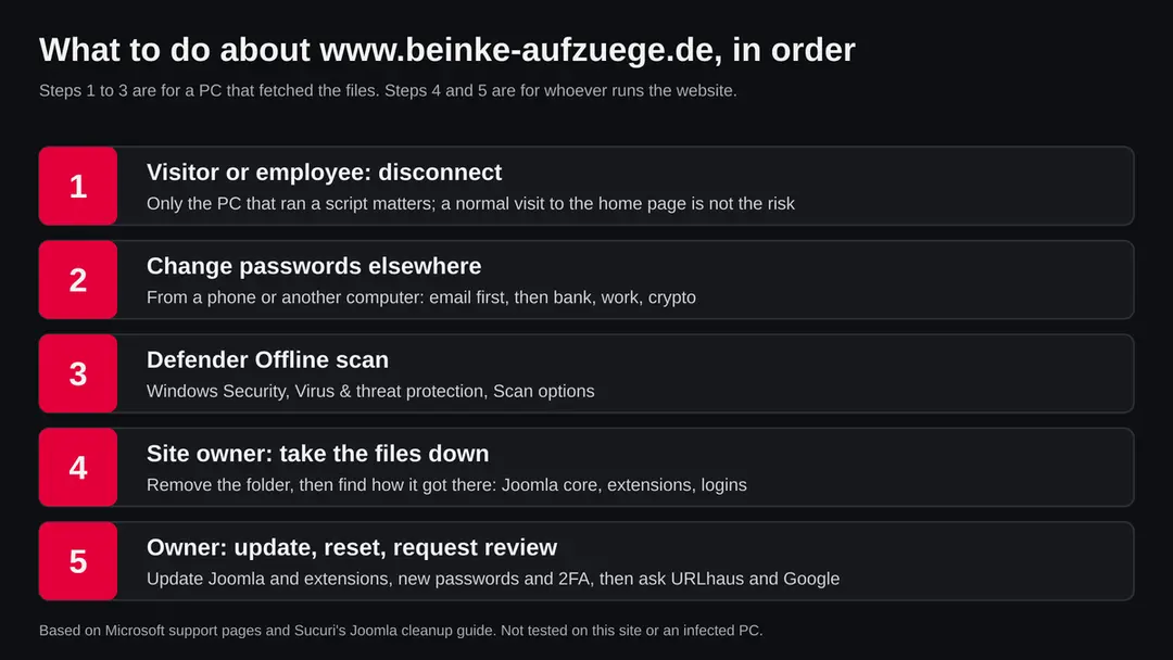 Five steps in order: disconnect the PC, change passwords from another device, run a Defender Offline scan, then for the site owner take the files down and update, reset passwords and request a review
