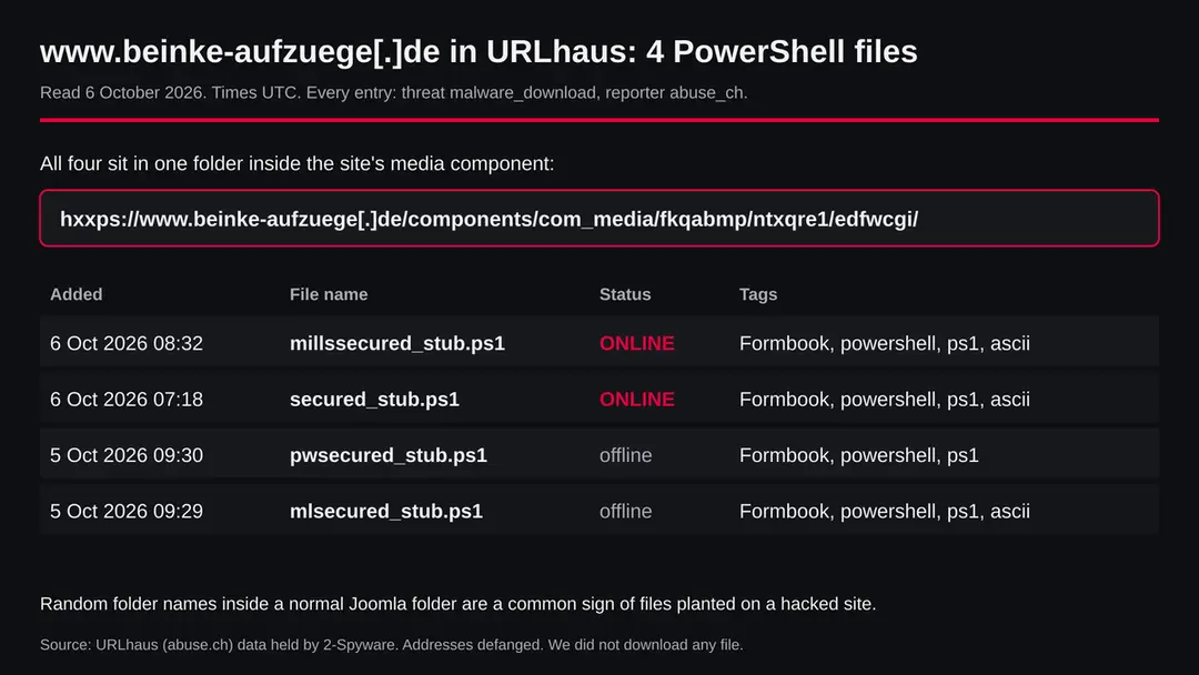 Table of four URLhaus entries for www.beinke-aufzuege.de: PowerShell files named secured_stub.ps1, millssecured_stub.ps1, pwsecured_stub.ps1 and mlsecured_stub.ps1 in one folder under components/com_media, two online, all tagged Formbook