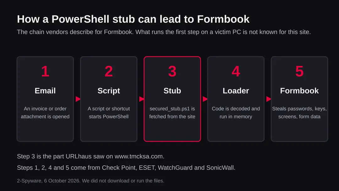 Four steps: an email attachment, PowerShell fetching secured_stub.ps1 from a hacked site, Formbook running in memory inside a trusted Windows program, and data leaving the PC