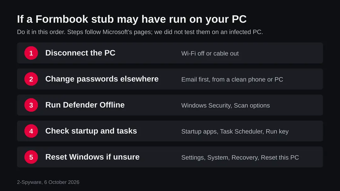 Five steps in order: disconnect, change passwords on another device, run an offline scan, check startup entries, reset Windows if unsure