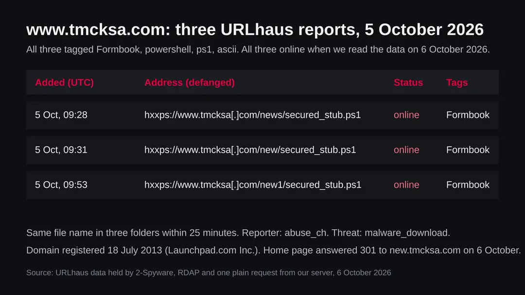Three cards for the URLhaus entries of www.tmcksa.com: secured_stub.ps1 in the folders news, new and new1, tagged Formbook and powershell