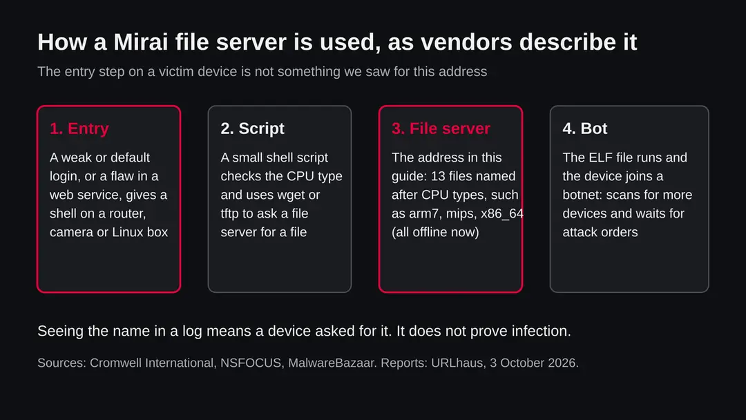 Four steps of a Mirai file server: a weak login or flaw gives a shell, a script checks the processor, the file server hands out a matching ELF file, the device joins the botnet