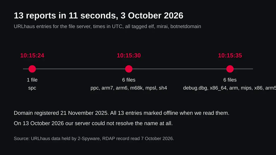 Timeline of 13 URLhaus entries for www.wuming0.tech added on 3 October 2026 in three groups within 11 seconds, tagged elf, mirai and botnetdomain
