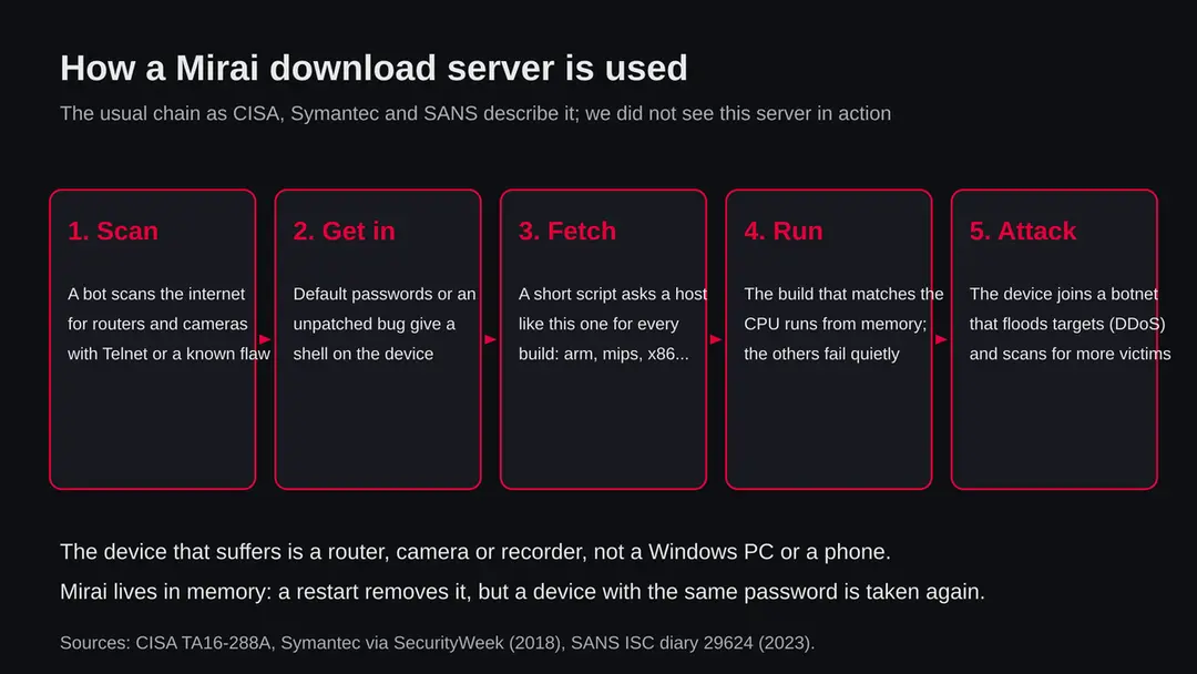 Five steps of the Mirai chain: scan, get in, fetch the build for the processor, run it from memory, attack and scan for more devices