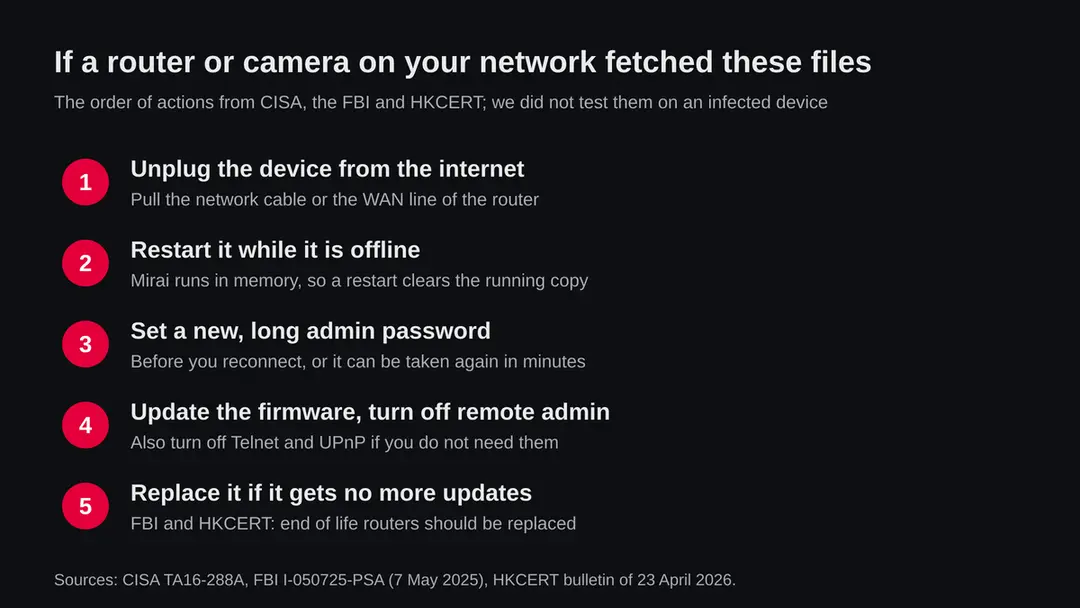 Five steps in order: unplug the device, restart it offline, set a new admin password, update firmware and turn off remote admin, replace the device if it gets no updates