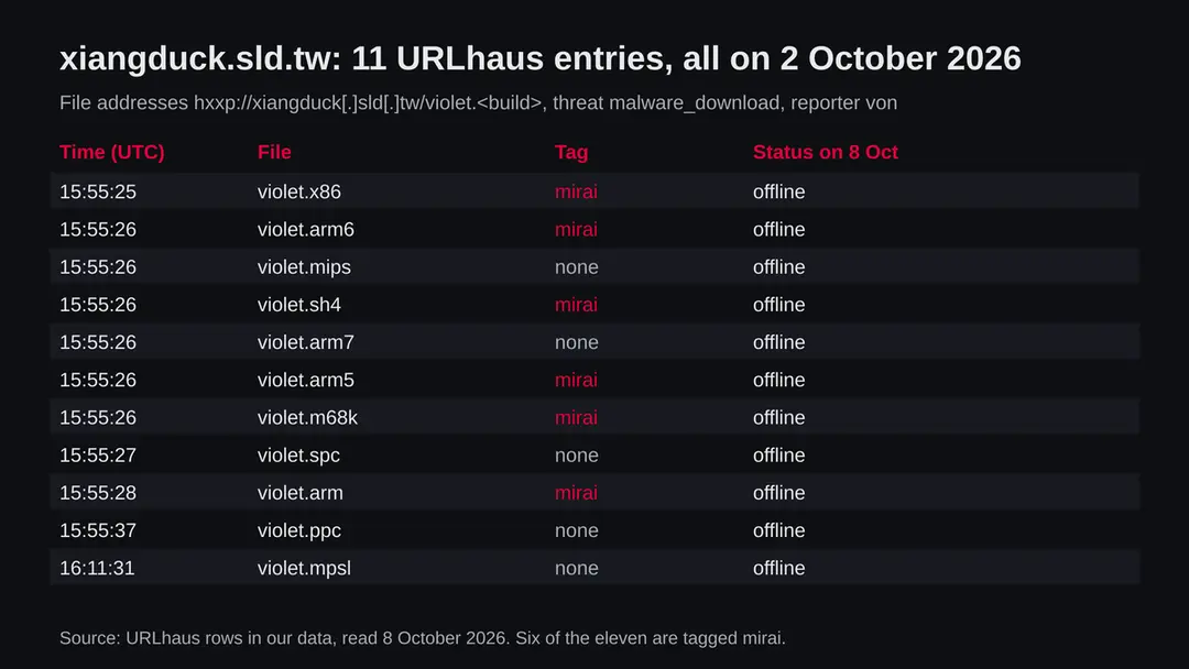 Table of eleven URLhaus entries for xiangduck.sld.tw on 2 October 2026, files violet.x86 to violet.mpsl, six tagged mirai, all offline