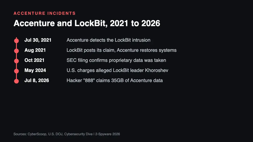 Accenture and LockBit, 2021 to 2026 Timeline of Accenture security incidents from the July 2021 LockBit ransomware attack and SEC filing to the 2024 LockBit leader charges and the July 2026 data theft claim