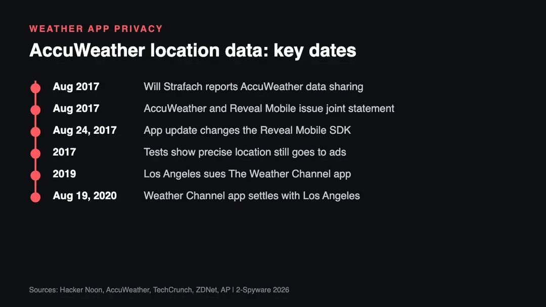 Timeline of the AccuWeather location data scandal from the 2017 Will Strafach report to the 2020 Weather Channel settlement in Los Angeles and the 2026 status