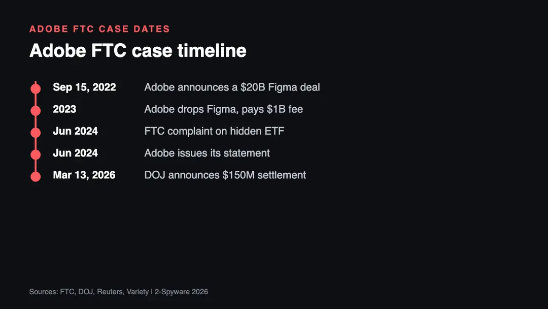Timeline of the Adobe subscription case, 2022 to 2026 Timeline of the Adobe FTC case from the September 2022 Figma deal and the 2023 breakup fee to the 2024 complaint and the March 2026 settlement of 150 million dollars