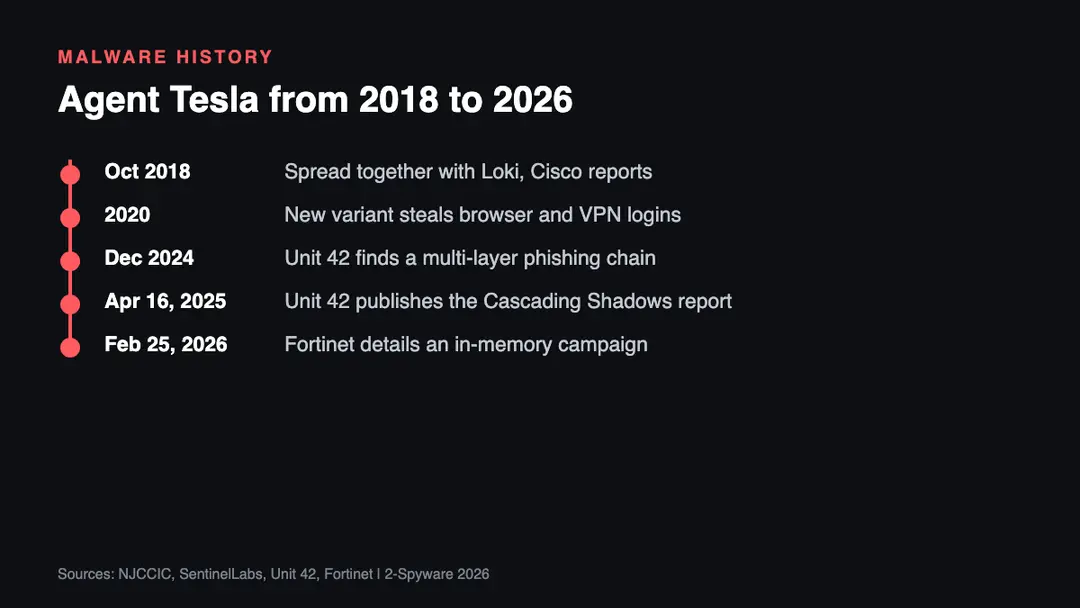 Agent Tesla campaigns, 2018 to 2026 Timeline of Agent Tesla malware campaigns from the 2018 Loki bundle and 2020 COVID lures to the 2024 and 2026 multi-stage phishing chains