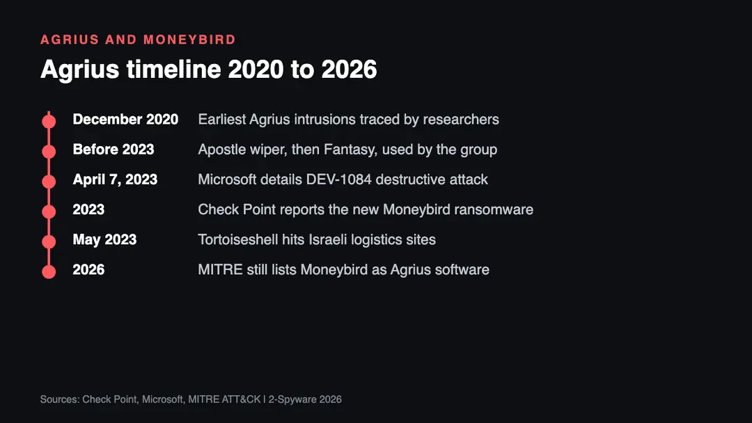 Timeline of the Agrius group from its first intrusions in December 2020 to the Moneybird ransomware report in 2023 and its listing in MITRE ATT&CK in 2026