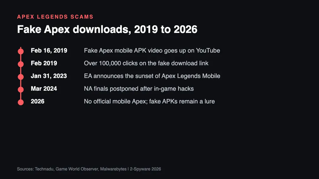 Timeline of fake Apex Legends downloads and related security events Timeline of Apex Legends mobile scams from the 2019 fake APK video to the 2023 mobile shutdown and the 2024 tournament hacks