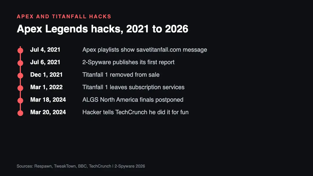 Key dates for the Apex Legends and Titanfall hacks Timeline of Apex Legends hacks from the July 2021 savetitanfall.com protest to the Titanfall 1 delisting and the March 2024 ALGS tournament hack