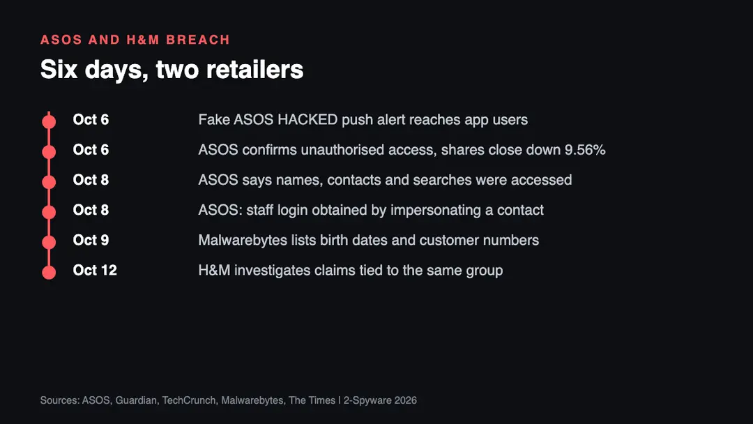 Timeline of the ASOS breach and the H&M investigation, built by 2-Spyware from company statements and press reports Timeline of the ASOS data breach from the October 6, 2026 fake push notification to the October 8 confirmation and the October 12 H&M investigation