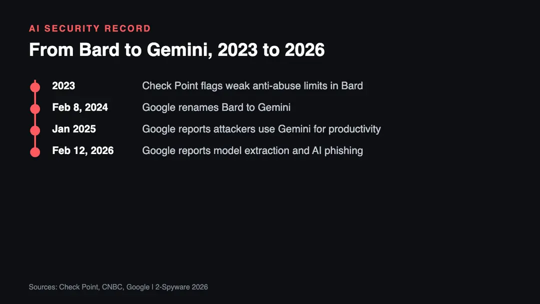 Timeline of Google Bard security from the 2023 Check Point analysis to the Gemini rename in 2024 and Google threat reports in 2025 and 2026