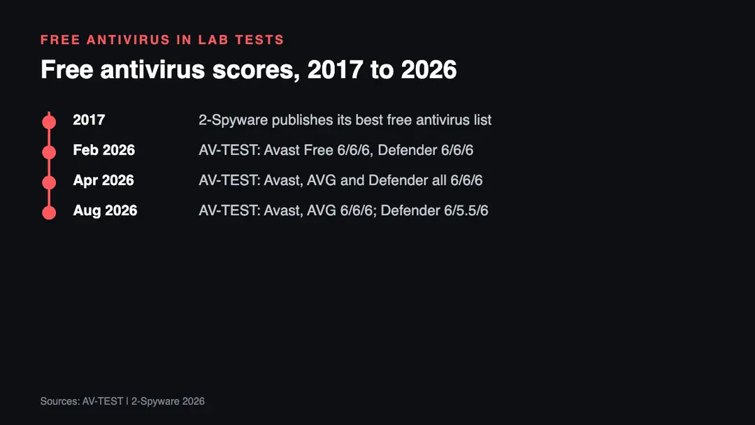 Timeline of AV-TEST results for free antivirus in 2026, from February to August, showing Avast Free, AVG Free and Microsoft Defender scores