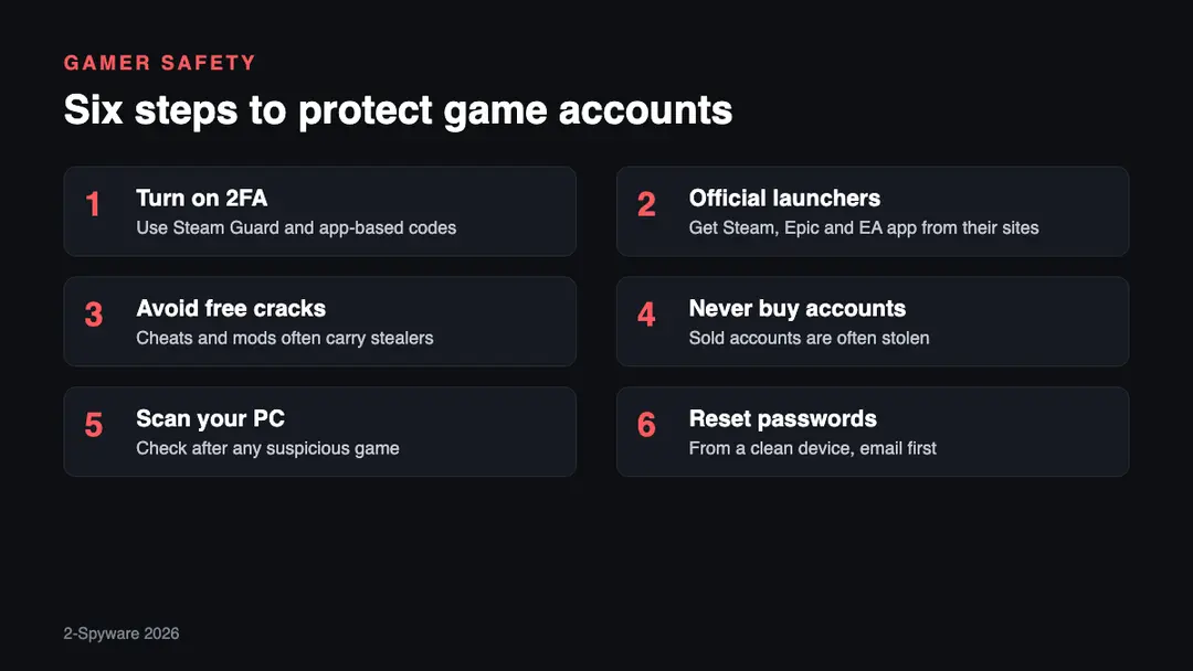 Six steps to protect Steam, Epic and EA accounts from stealer malware: turn on 2FA, use official launchers, avoid free cracks, never buy accounts, scan the PC, reset passwords