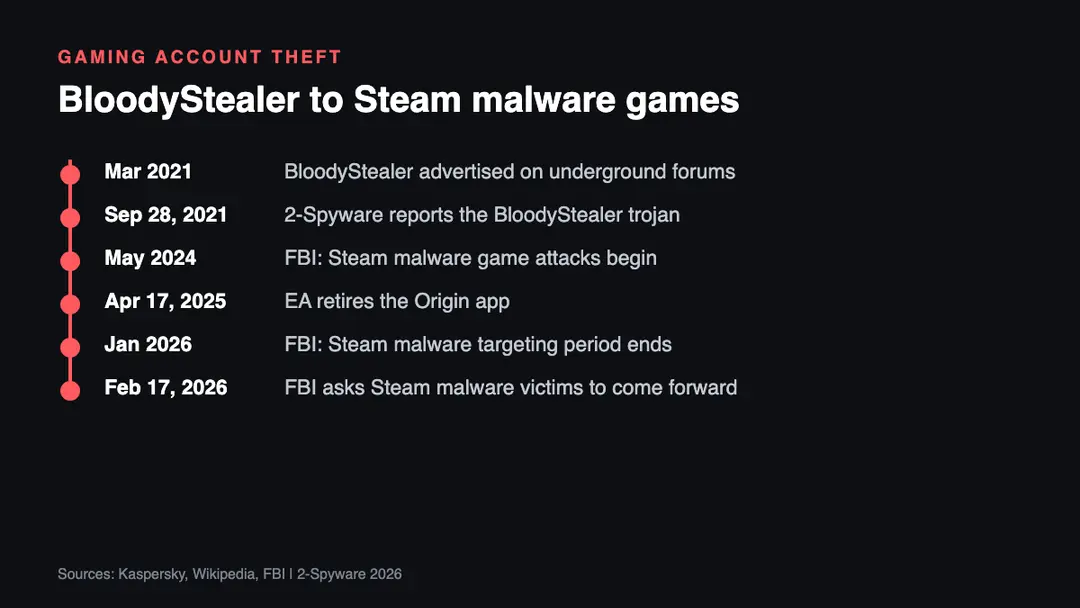 Timeline of gaming account theft from BloodyStealer in 2021 to the Origin shutdown in 2025 and the FBI Steam malware investigation in 2026
