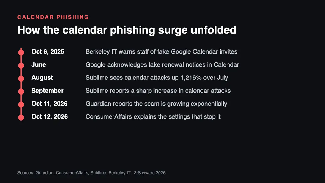 Timeline of the calendar phishing surge, built by 2-Spyware from the dates in the reports we link below Timeline of the calendar invite phishing surge from the October 2025 Berkeley warning to the Guardian report on October 11, 2026 and the ConsumerAffairs report on October 12, 2026