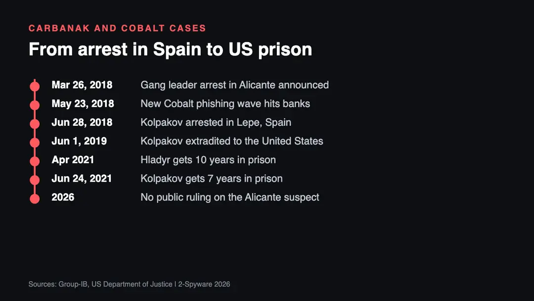 Timeline of the Carbanak and Cobalt cases from the March 2018 Alicante arrest to the 2021 US prison sentences of FIN7 members