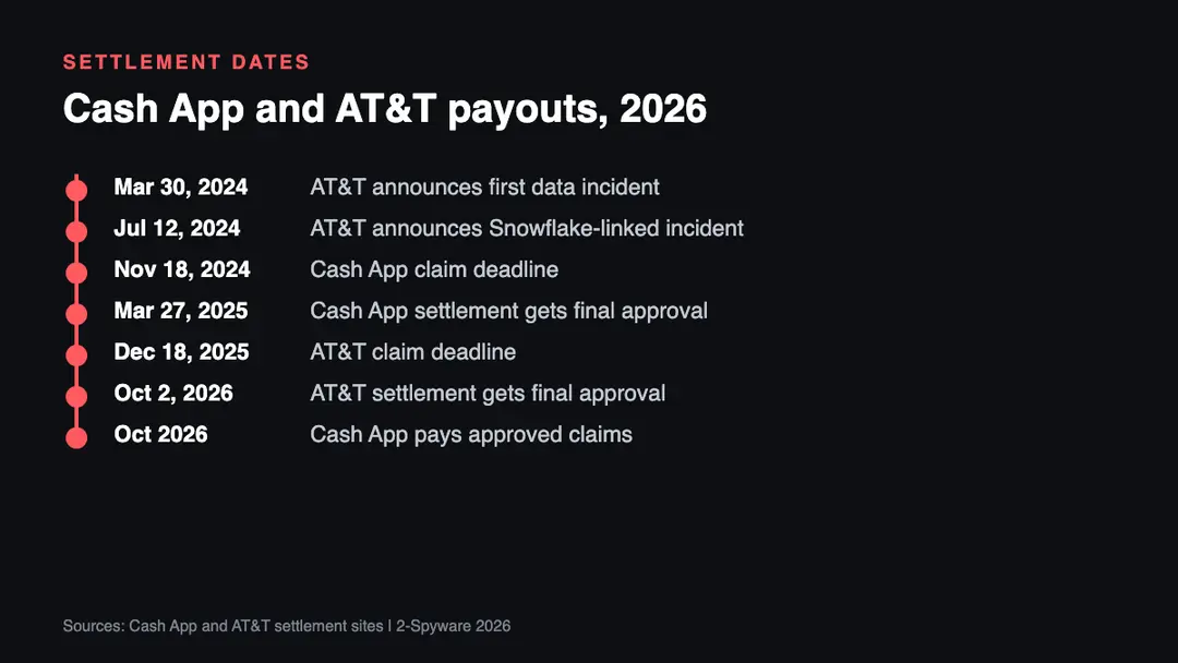 Key dates for both settlements, built by 2-Spyware from the official settlement websites Timeline of the AT&T and Cash App data breach settlements from the 2024 AT&T announcements to October 2026 final approval and Cash App payments