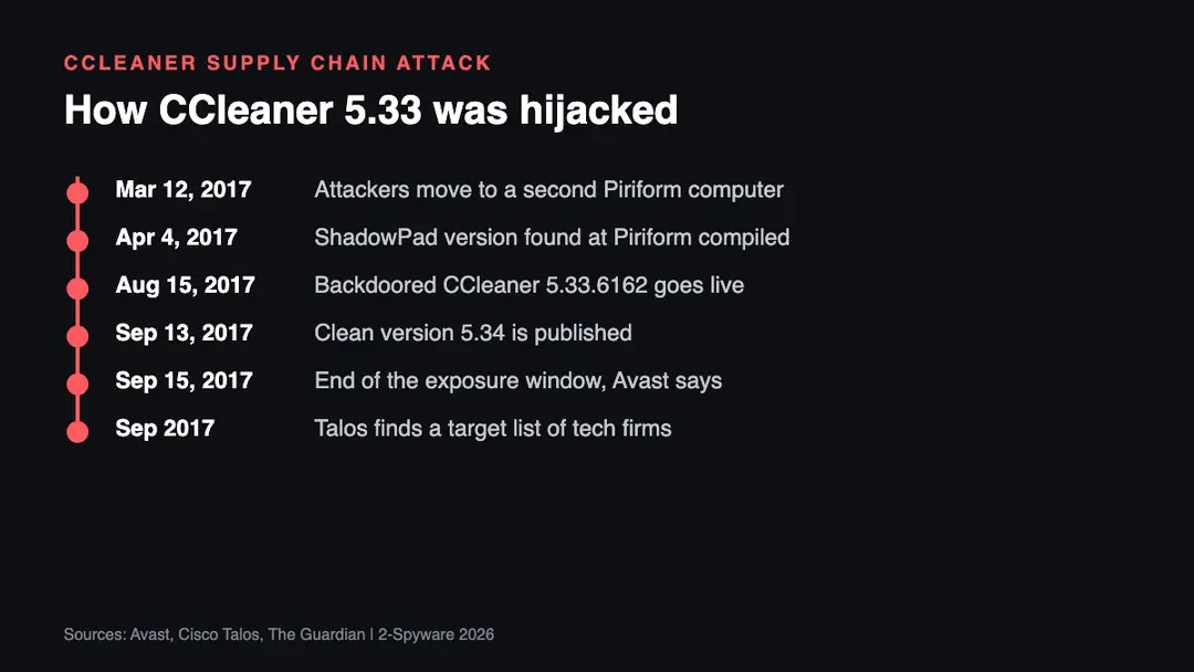 The CCleaner 5 Timeline of the CCleaner 5.33 supply chain attack from the March 2017 break-in at Piriform to the August 2017 release of the backdoored installer and the investigation that followed
