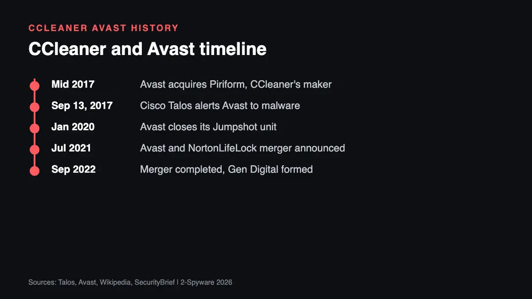 Timeline of CCleaner and Avast from the 2017 Piriform acquisition and the September 2017 malicious update to the January 2020 Jumpshot closure and the September 2022 Gen Digital merger