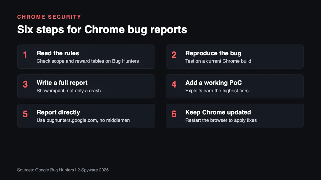 Six steps for researchers and everyday Chrome users Six steps for reporting a Chrome security bug through Google Bug Hunters and keeping your own Chrome browser protected in 2026