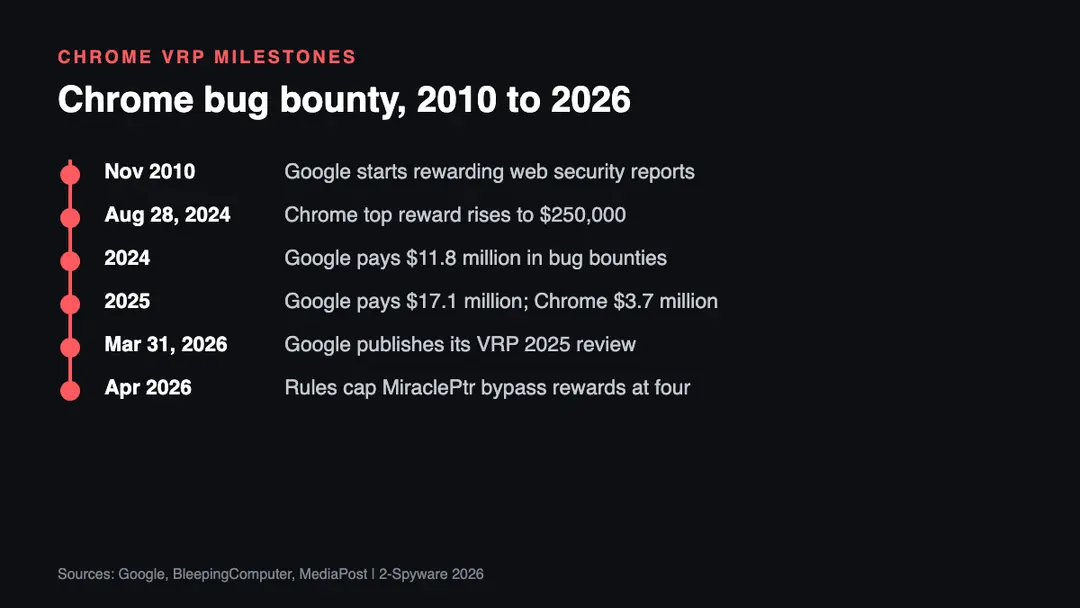 Key dates for the Chrome and Google vulnerability reward programs Timeline of the Chrome bug bounty maximum reward from the 2010 program start to the $250,000 cap and the April 2026 MiraclePtr rules update