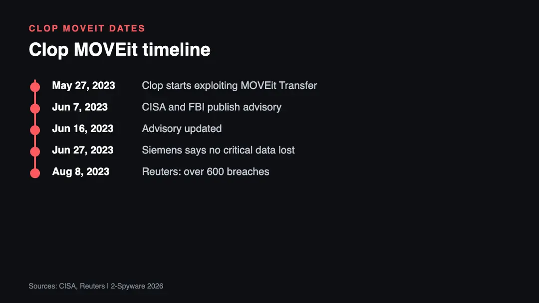 Timeline of the Clop MOVEit attacks in 2023 Timeline of the Clop MOVEit attack from the May 27 2023 exploitation start and the June 7 CISA advisory to the Siemens Energy statement on June 27 and the August 2023 tally of over 600 breaches